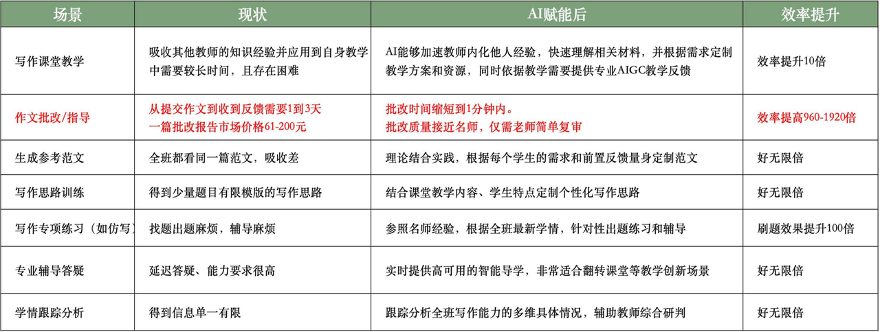 AI作文批改效率对比图